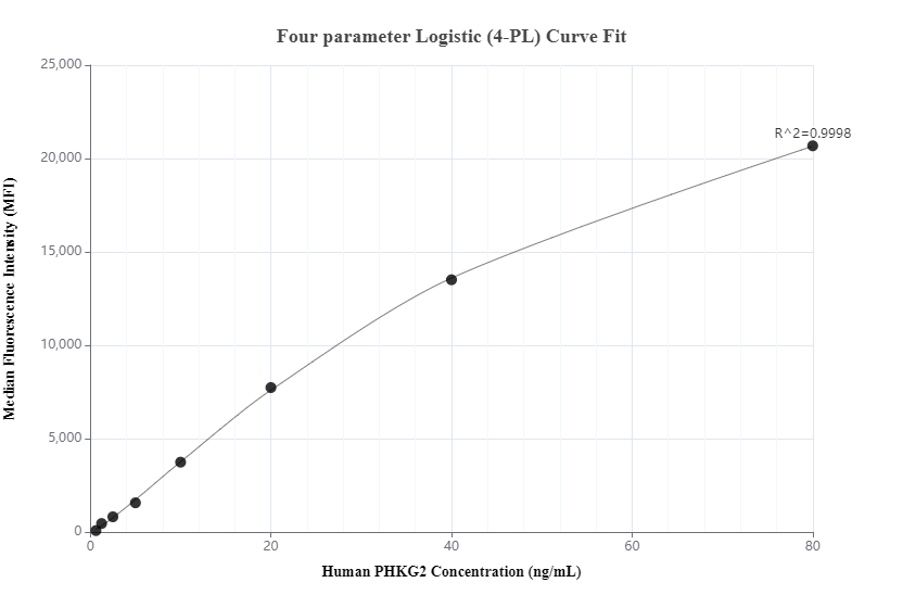 Cytometric bead array standard curve of MP00632-1